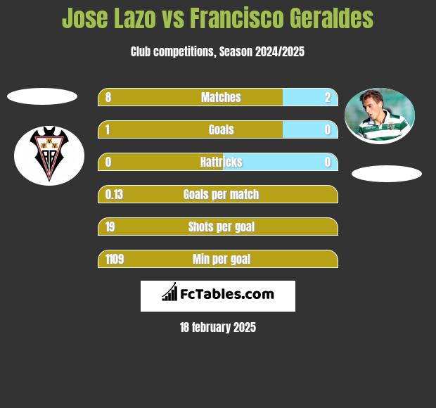 Jose Lazo vs Francisco Geraldes h2h player stats