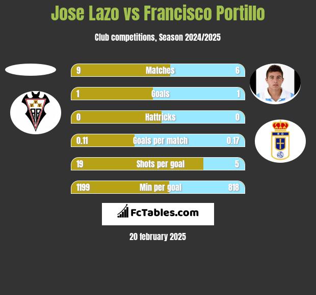 Jose Lazo vs Francisco Portillo h2h player stats