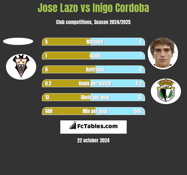 Jose Lazo vs Inigo Cordoba h2h player stats