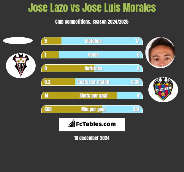 Jose Lazo vs Jose Luis Morales h2h player stats