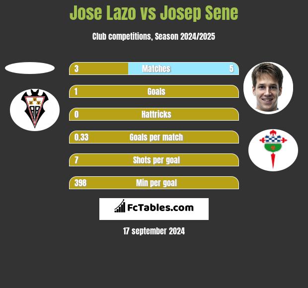 Jose Lazo vs Josep Sene h2h player stats