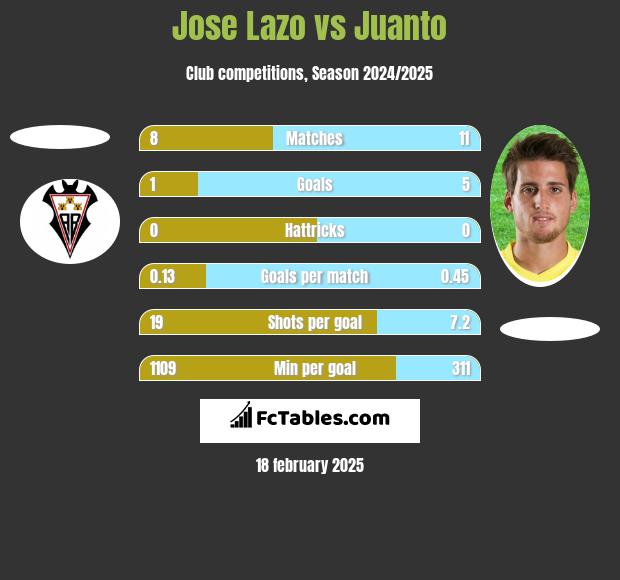 Jose Lazo vs Juanto h2h player stats