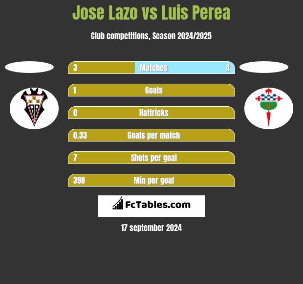 Jose Lazo vs Luis Perea h2h player stats