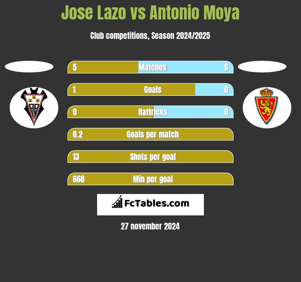 Jose Lazo vs Antonio Moya h2h player stats