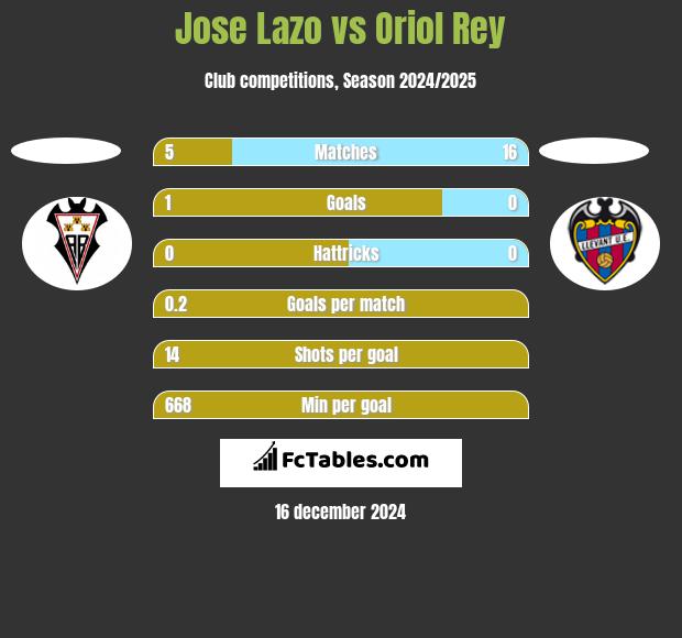 Jose Lazo vs Oriol Rey h2h player stats