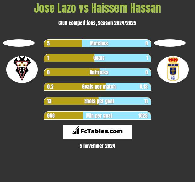 Jose Lazo vs Haissem Hassan h2h player stats