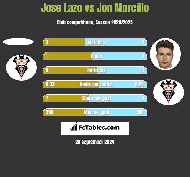 Jose Lazo vs Jon Morcillo h2h player stats