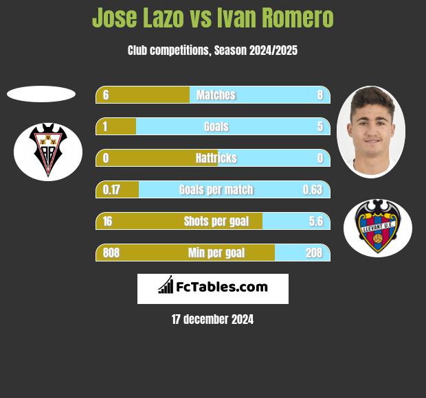 Jose Lazo vs Ivan Romero h2h player stats