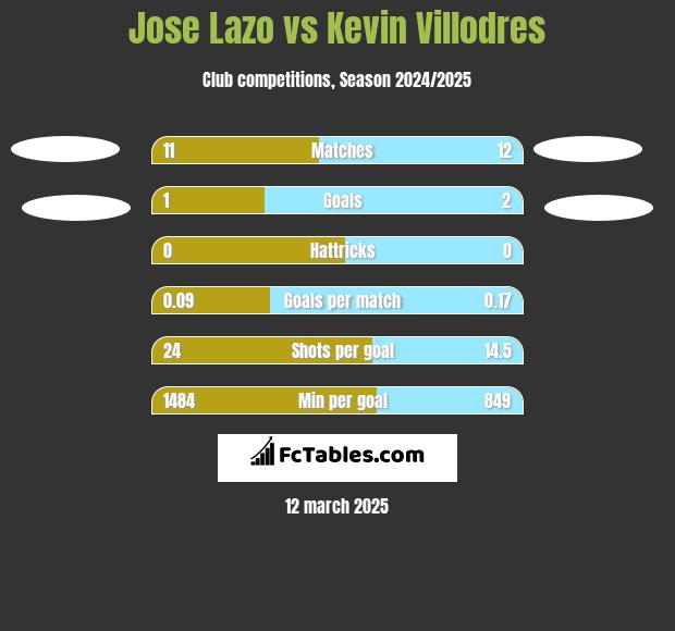 Jose Lazo vs Kevin Villodres h2h player stats