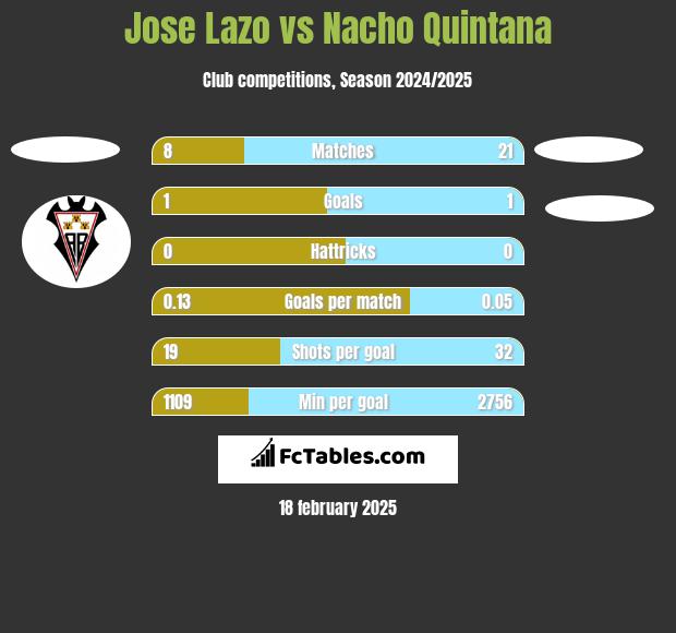 Jose Lazo vs Nacho Quintana h2h player stats