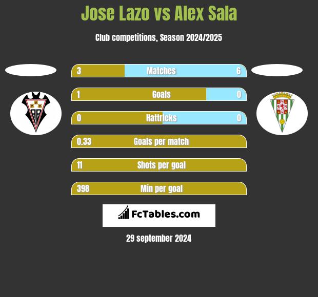 Jose Lazo vs Alex Sala h2h player stats