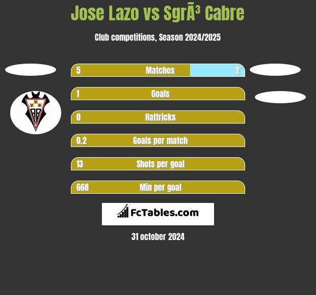 Jose Lazo vs SgrÃ³ Cabre h2h player stats