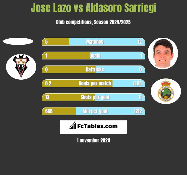 Jose Lazo vs Aldasoro Sarriegi h2h player stats