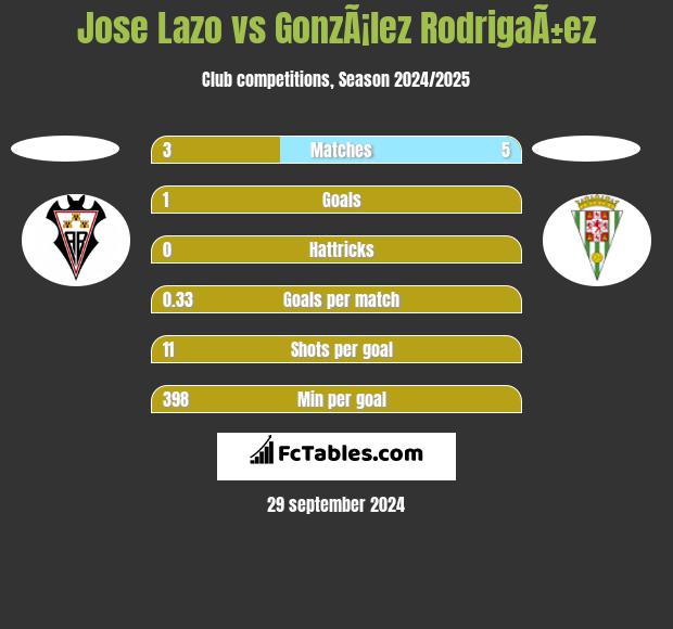 Jose Lazo vs GonzÃ¡lez RodrigaÃ±ez h2h player stats