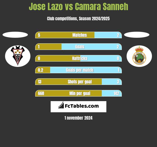 Jose Lazo vs Camara Sanneh h2h player stats