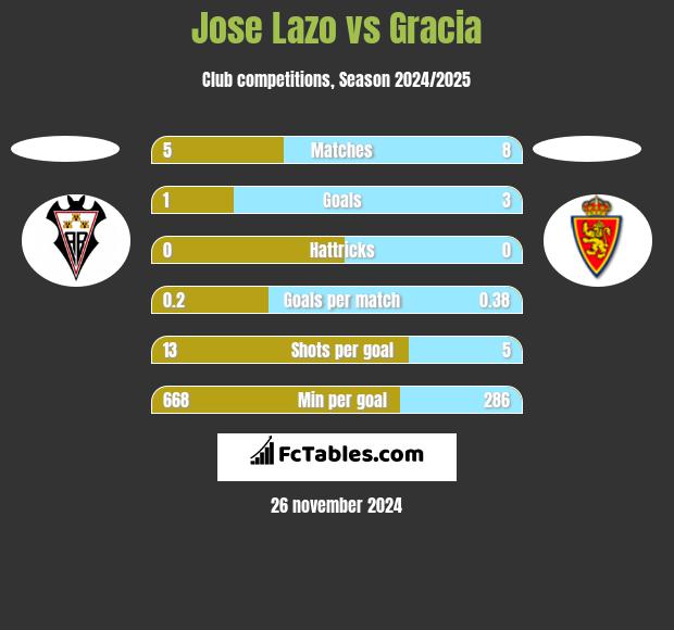 Jose Lazo vs Gracia h2h player stats