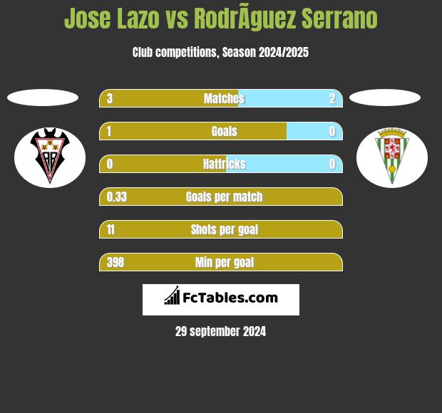 Jose Lazo vs RodrÃ­guez Serrano h2h player stats