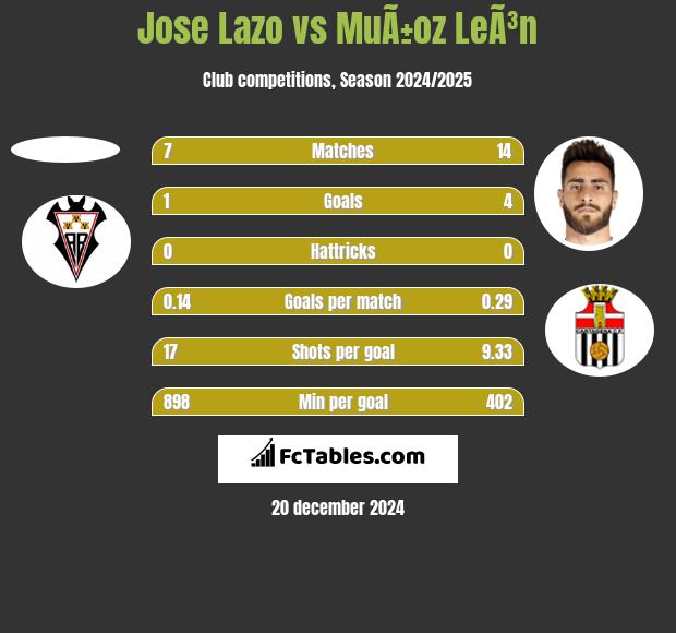 Jose Lazo vs MuÃ±oz LeÃ³n h2h player stats