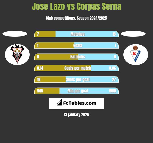 Jose Lazo vs Corpas Serna h2h player stats