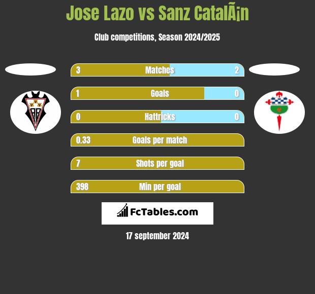 Jose Lazo vs Sanz CatalÃ¡n h2h player stats