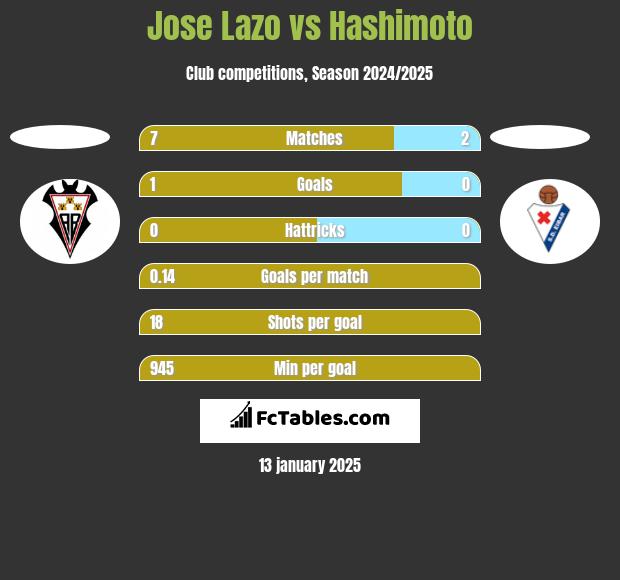 Jose Lazo vs Hashimoto h2h player stats