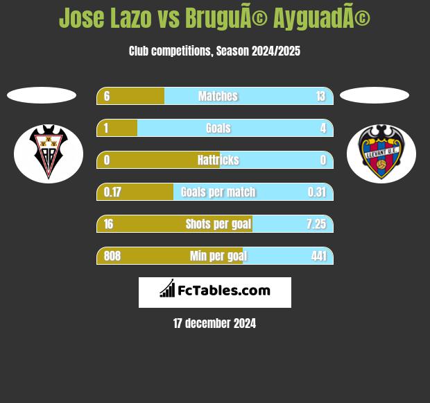 Jose Lazo vs BruguÃ© AyguadÃ© h2h player stats