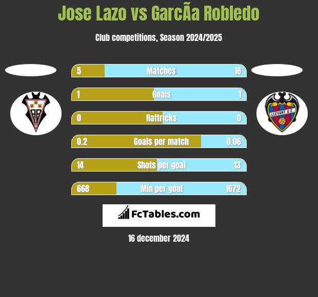 Jose Lazo vs GarcÃ­a Robledo h2h player stats