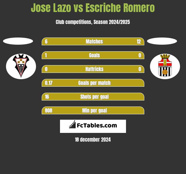 Jose Lazo vs Escriche Romero h2h player stats