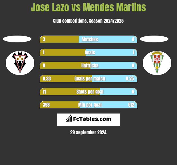 Jose Lazo vs Mendes Martins h2h player stats