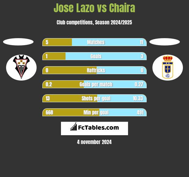 Jose Lazo vs Chaira h2h player stats