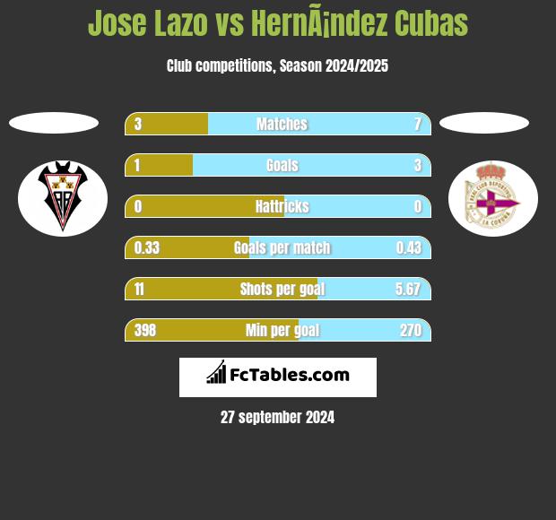 Jose Lazo vs HernÃ¡ndez Cubas h2h player stats