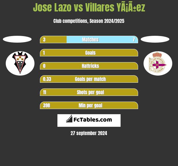 Jose Lazo vs Villares YÃ¡Ã±ez h2h player stats