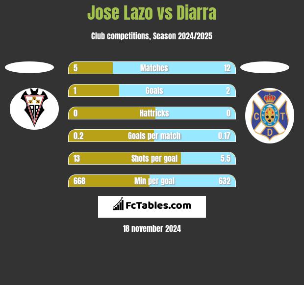 Jose Lazo vs Diarra h2h player stats