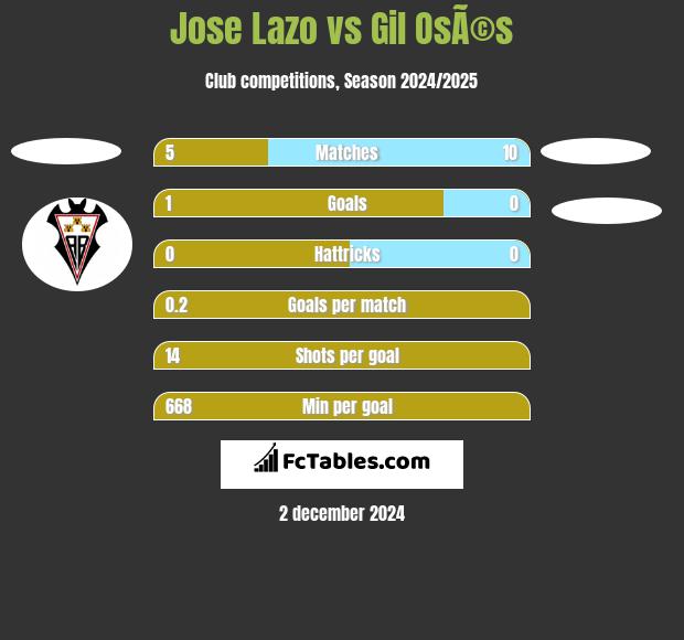 Jose Lazo vs Gil OsÃ©s h2h player stats