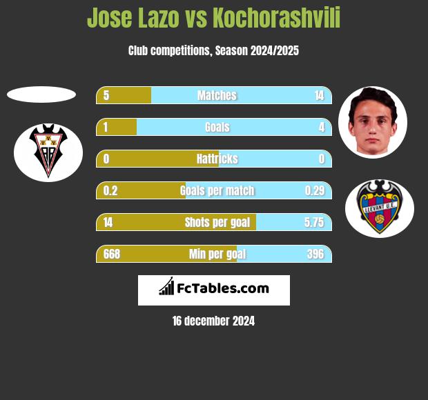 Jose Lazo vs Kochorashvili h2h player stats