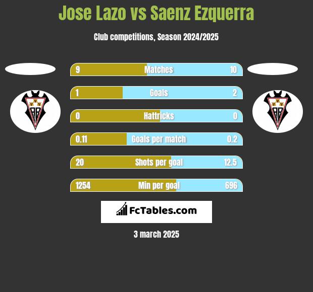 Jose Lazo vs Saenz Ezquerra h2h player stats