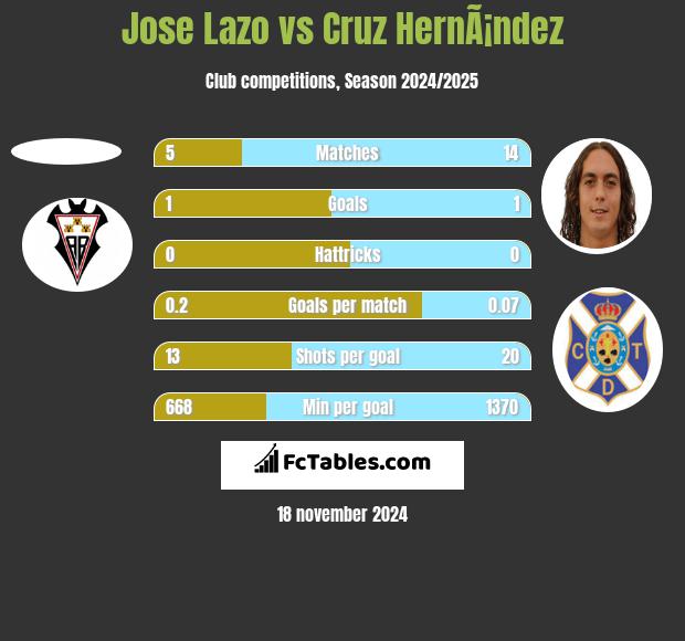 Jose Lazo vs Cruz HernÃ¡ndez h2h player stats