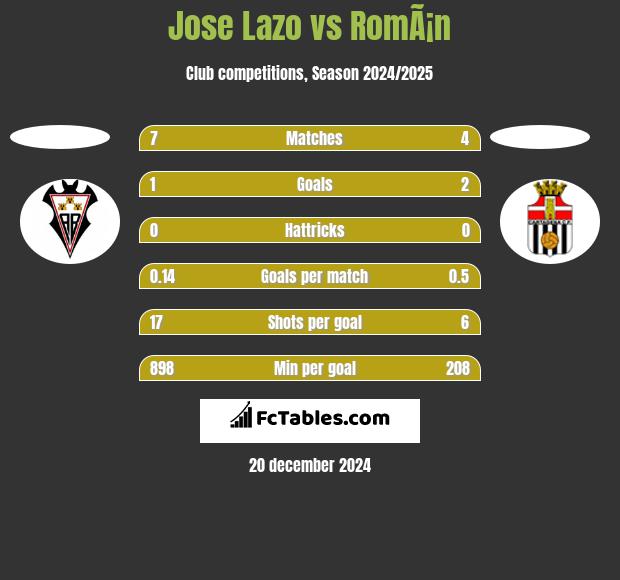 Jose Lazo vs RomÃ¡n h2h player stats