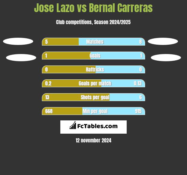 Jose Lazo vs Bernal Carreras h2h player stats