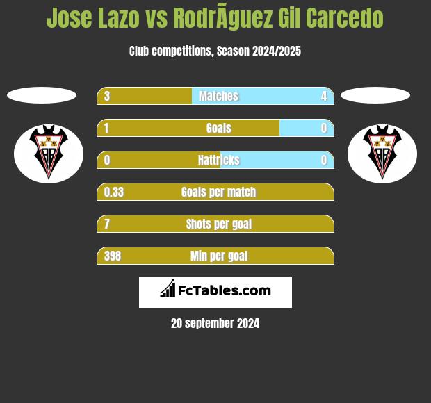 Jose Lazo vs RodrÃ­guez Gil Carcedo h2h player stats