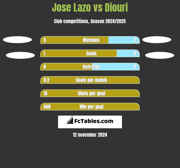 Jose Lazo vs Diouri h2h player stats