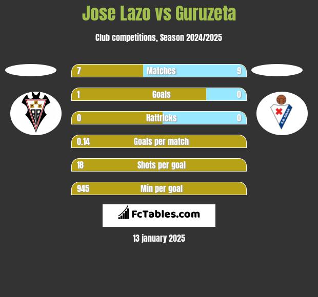 Jose Lazo vs Guruzeta h2h player stats