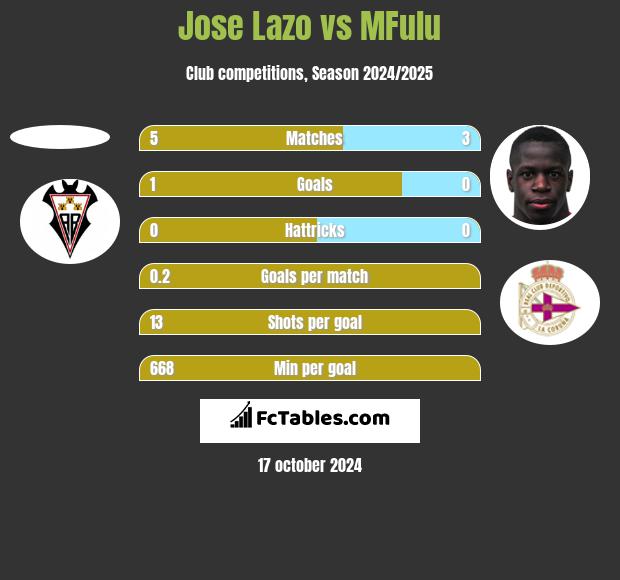 Jose Lazo vs MFulu h2h player stats