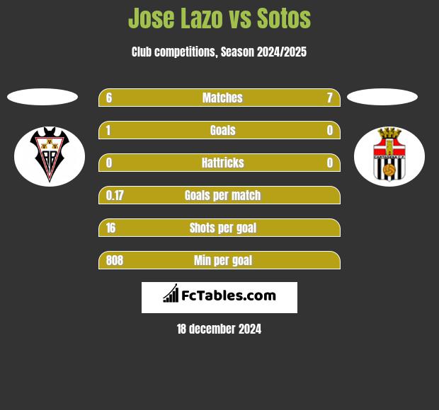 Jose Lazo vs Sotos h2h player stats