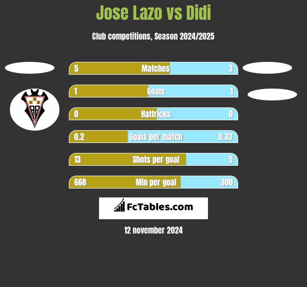 Jose Lazo vs Didi h2h player stats