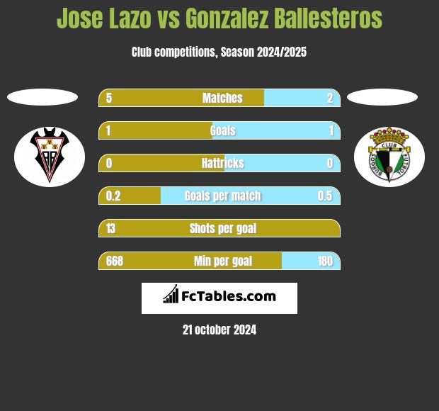 Jose Lazo vs Gonzalez Ballesteros h2h player stats