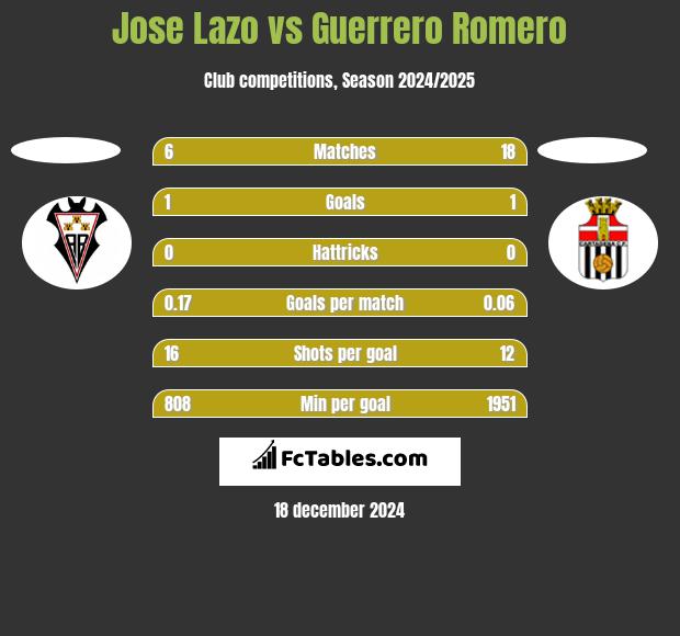 Jose Lazo vs Guerrero Romero h2h player stats