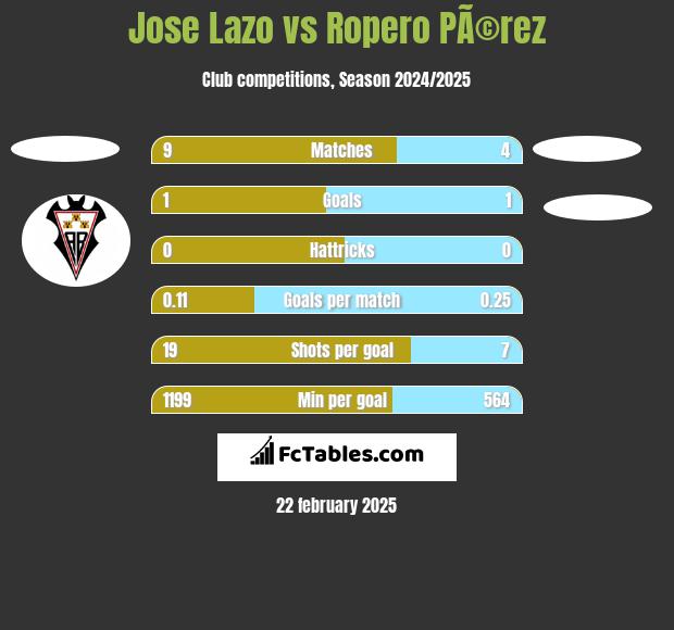 Jose Lazo vs Ropero PÃ©rez h2h player stats