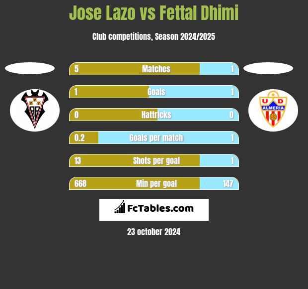 Jose Lazo vs Fettal Dhimi h2h player stats