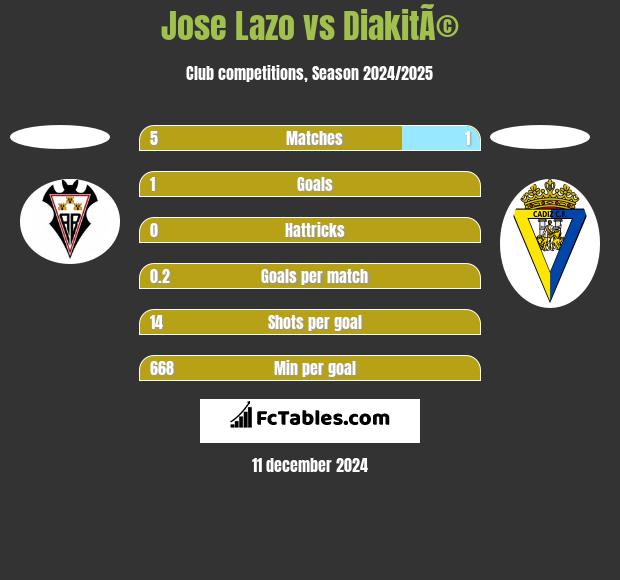 Jose Lazo vs DiakitÃ© h2h player stats